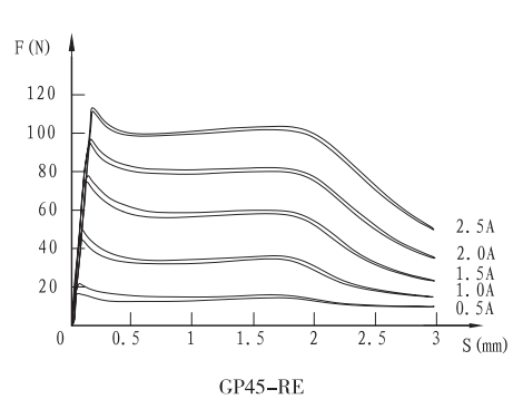 GP45-REE(4WREE閥)比例閥用電磁鐵