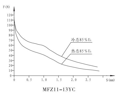 MFZ11-13YC直流閥用電磁鐵